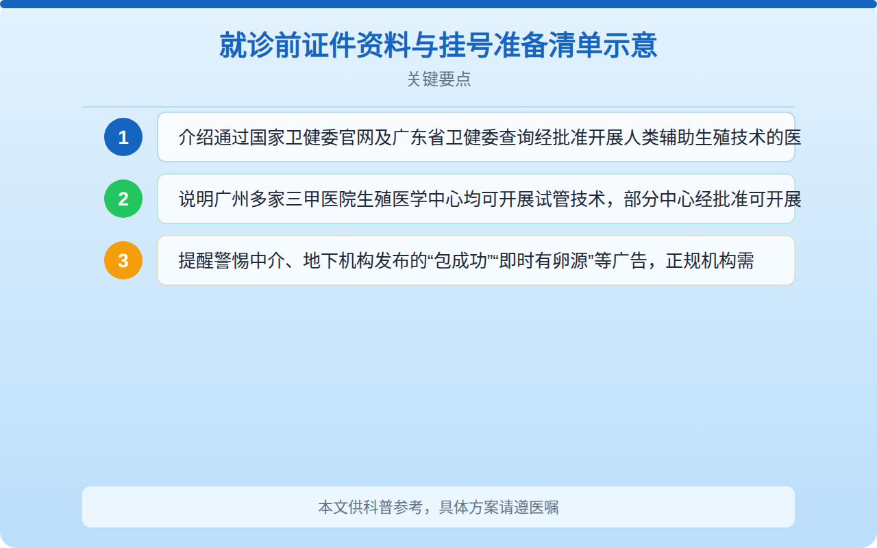就诊前证件资料与挂号准备清单示意