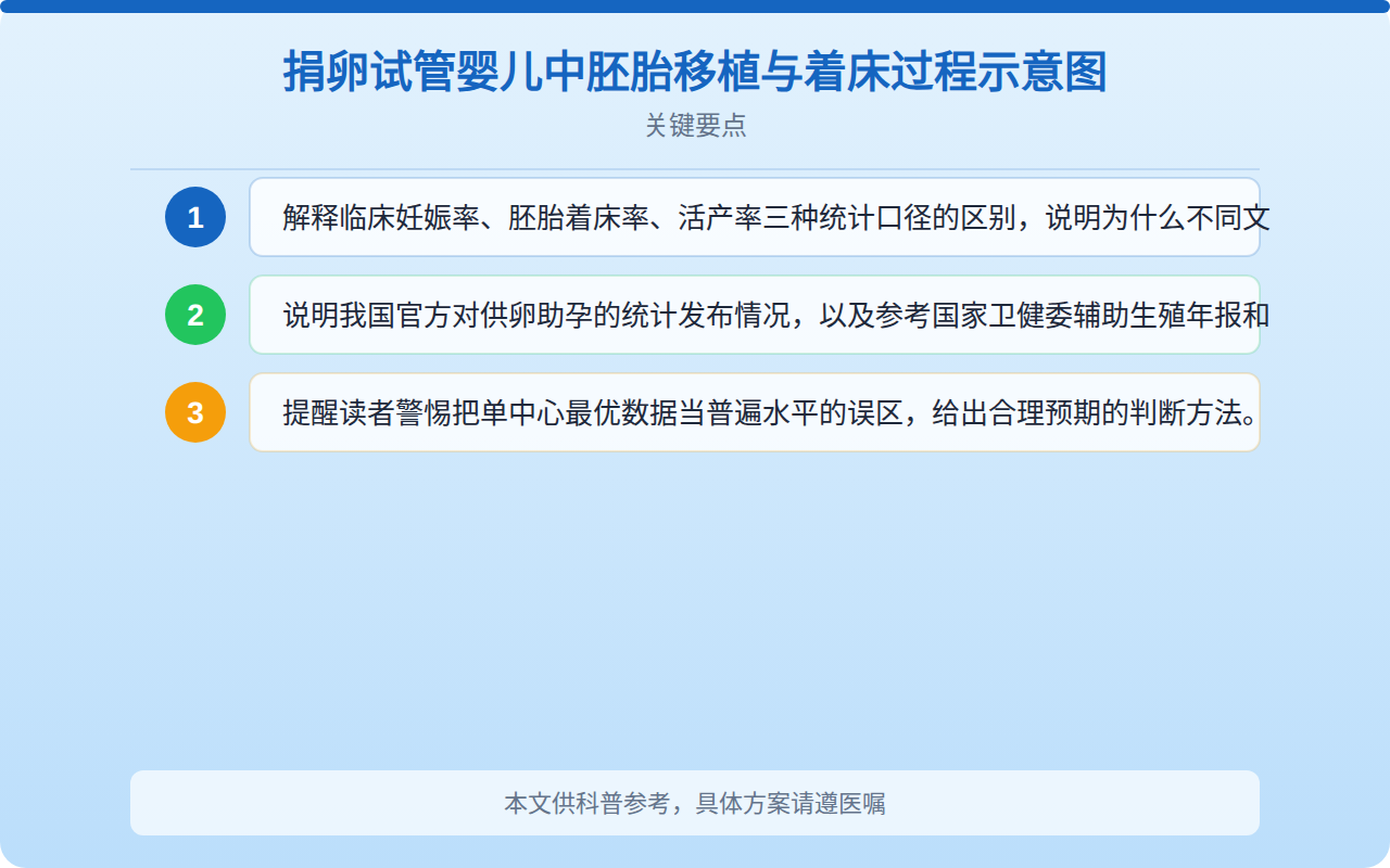 捐卵试管婴儿中胚胎移植与着床过程示意图