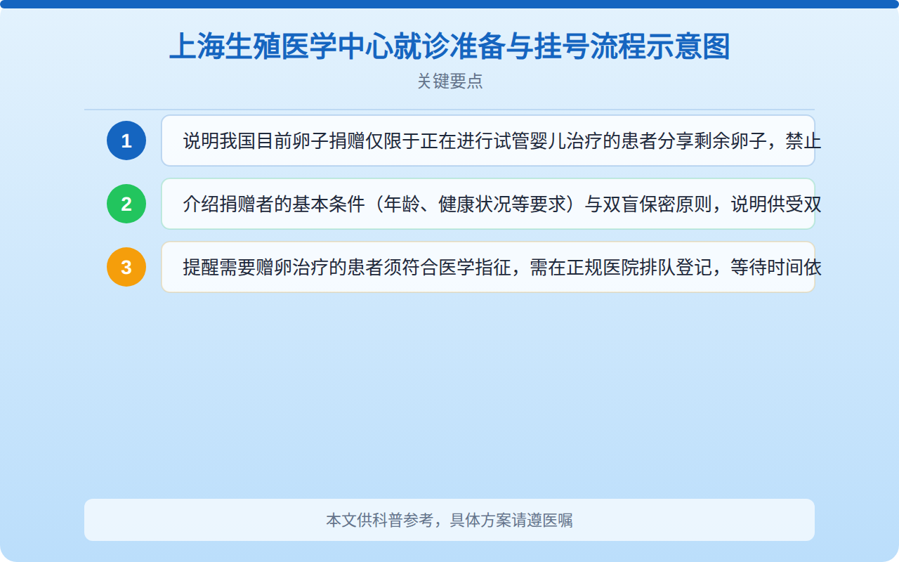 上海生殖医学中心就诊准备与挂号流程示意图