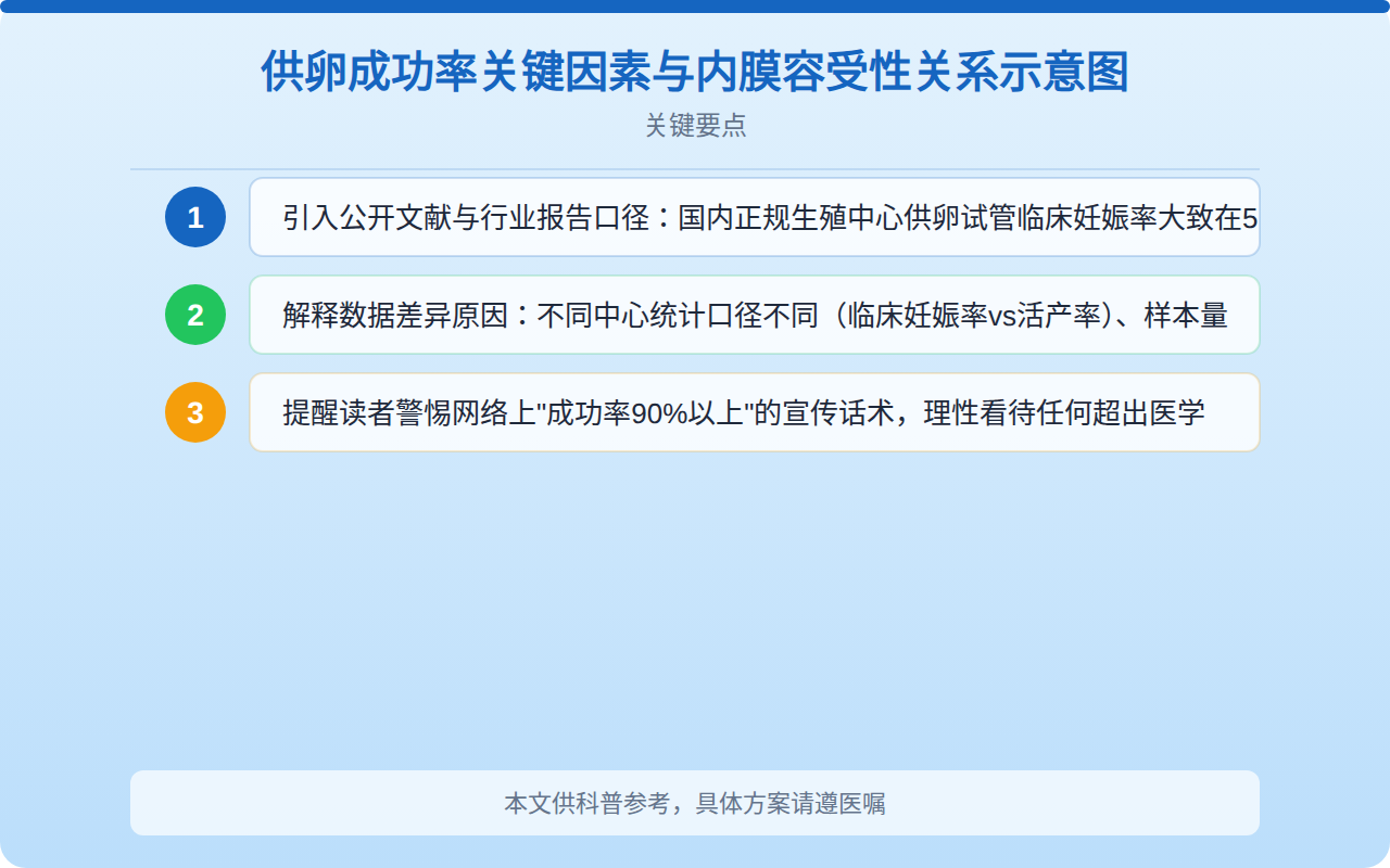 供卵成功率关键因素与内膜容受性关系示意图