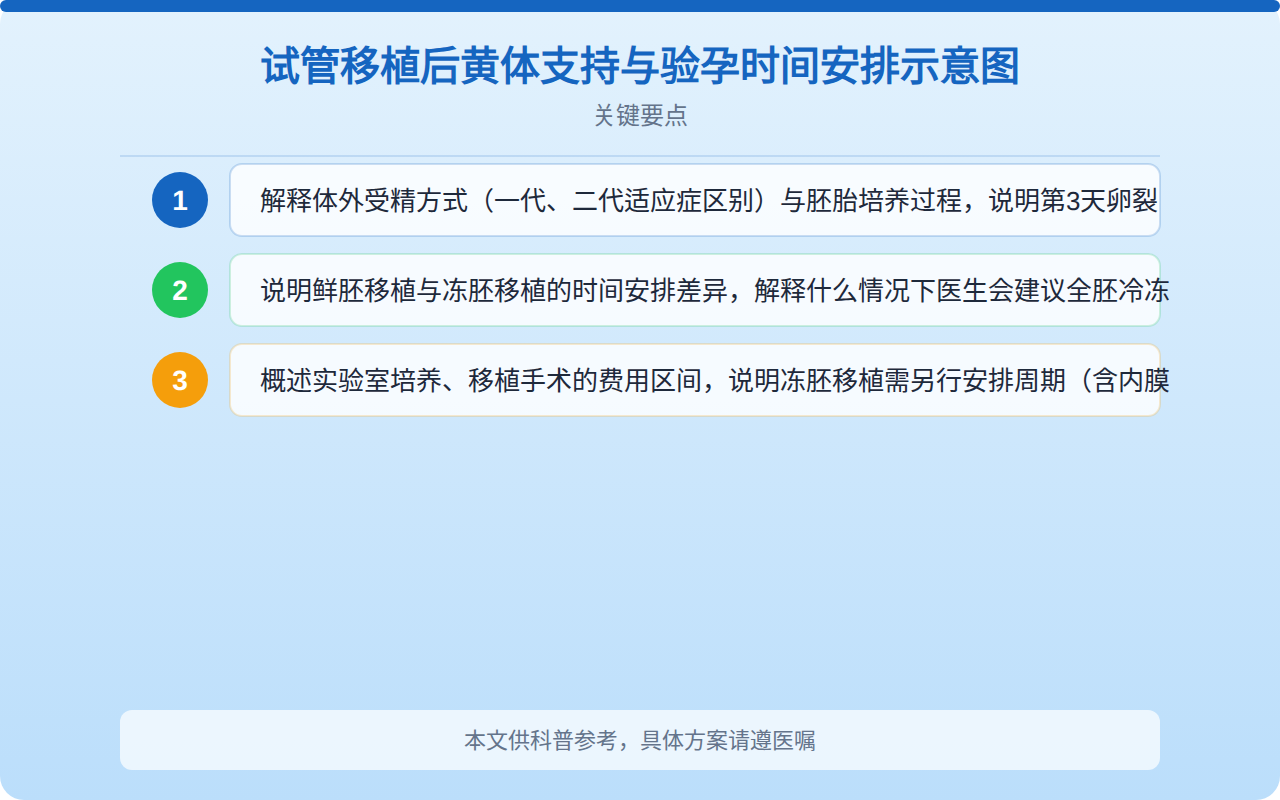 试管移植后黄体支持与验孕时间安排示意图