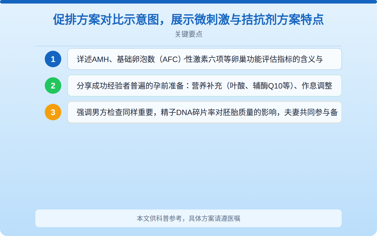 促排方案对比示意图,展示微刺激与拮抗剂方案特点