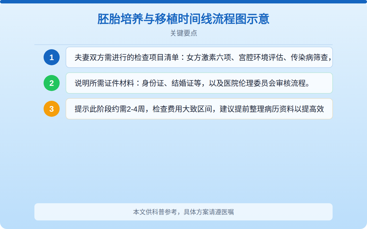 胚胎培养与移植时间线流程图示意