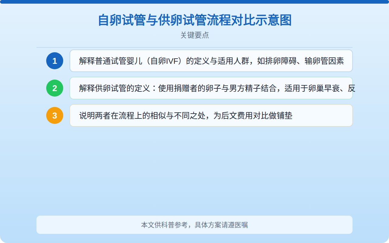 自卵试管与供卵试管流程对比示意图