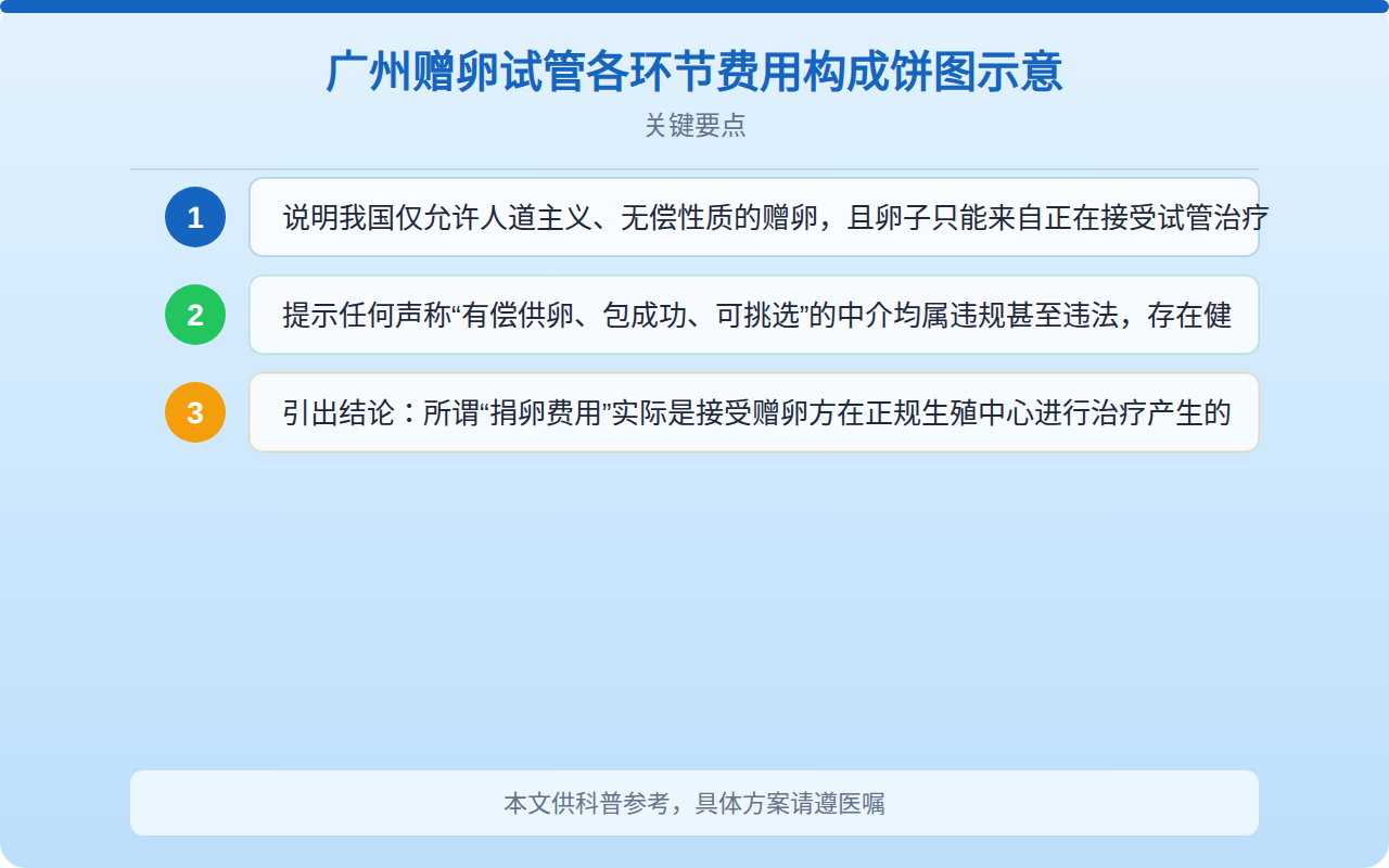 广州赠卵试管各环节费用构成饼图示意