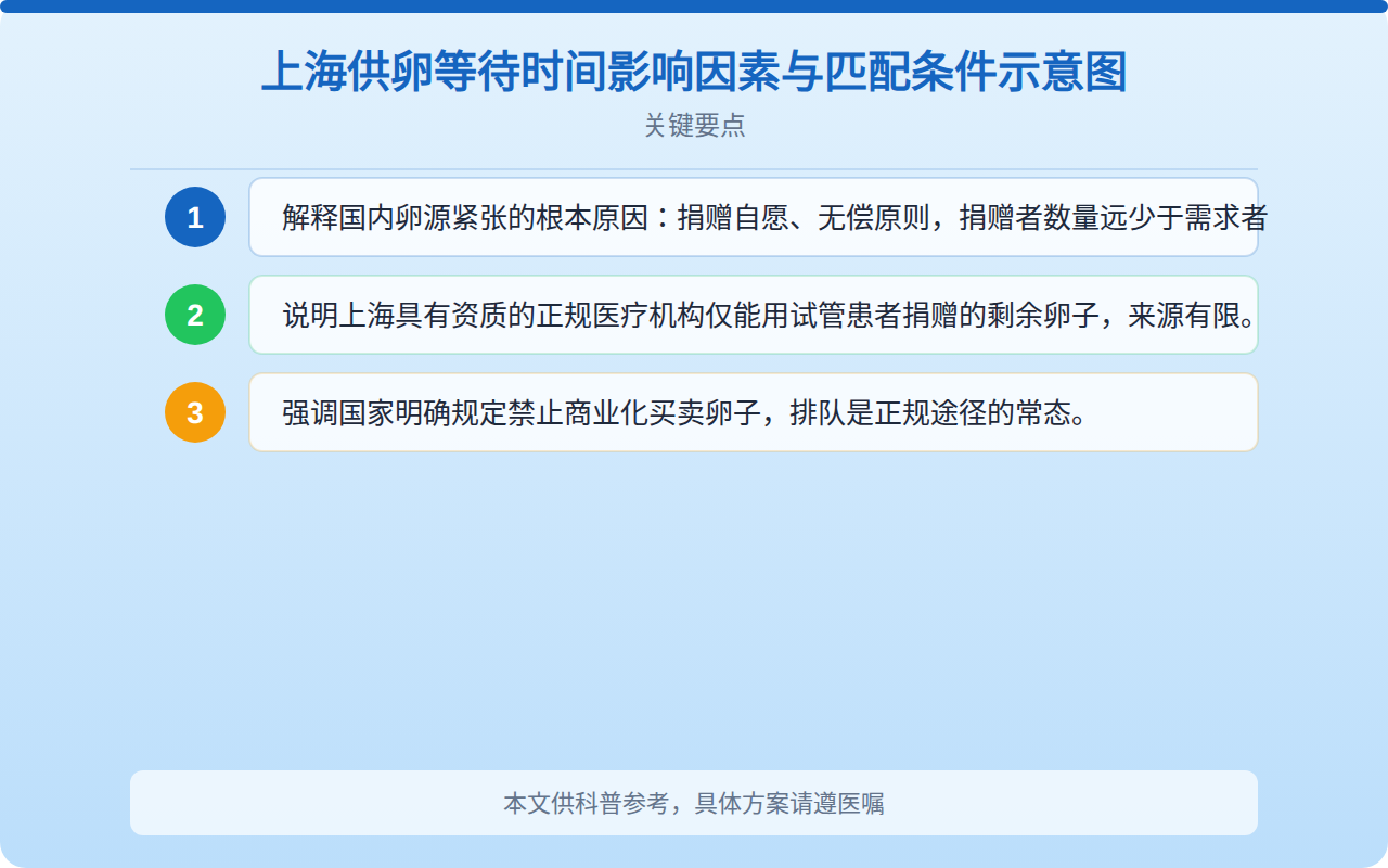 上海供卵等待时间影响因素与匹配条件示意图