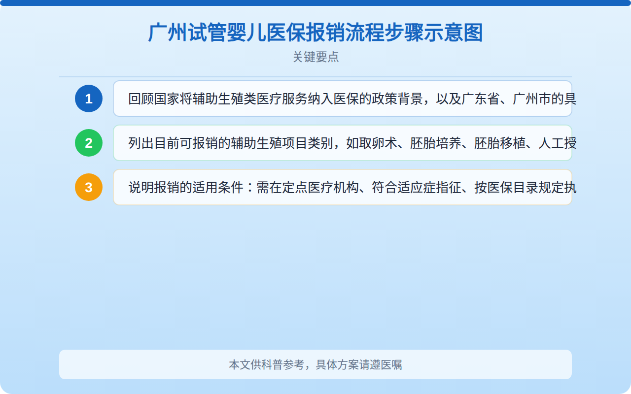 广州试管婴儿医保报销流程步骤示意图