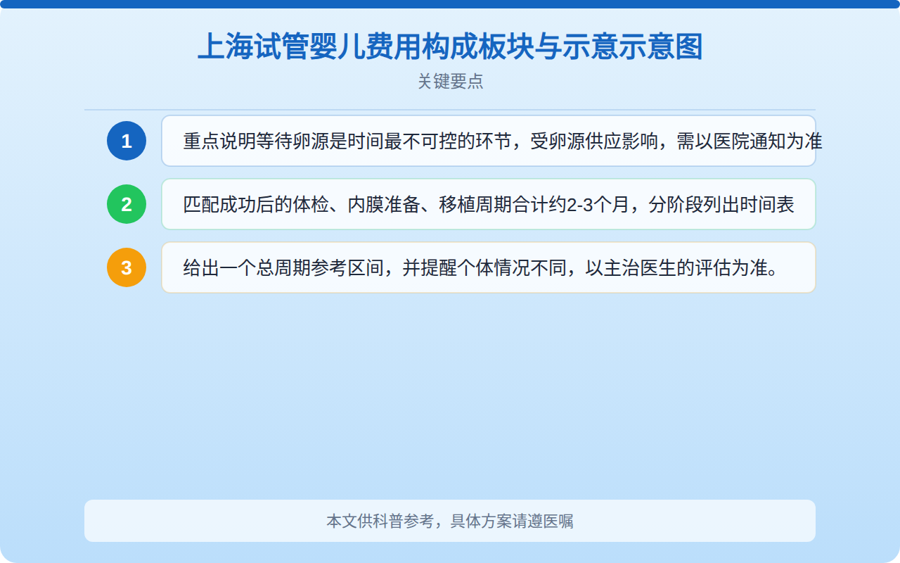上海试管婴儿费用构成板块与占比示意图