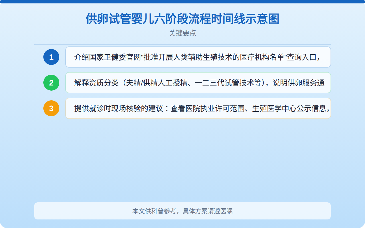 供卵试管婴儿六阶段流程时间线示意图