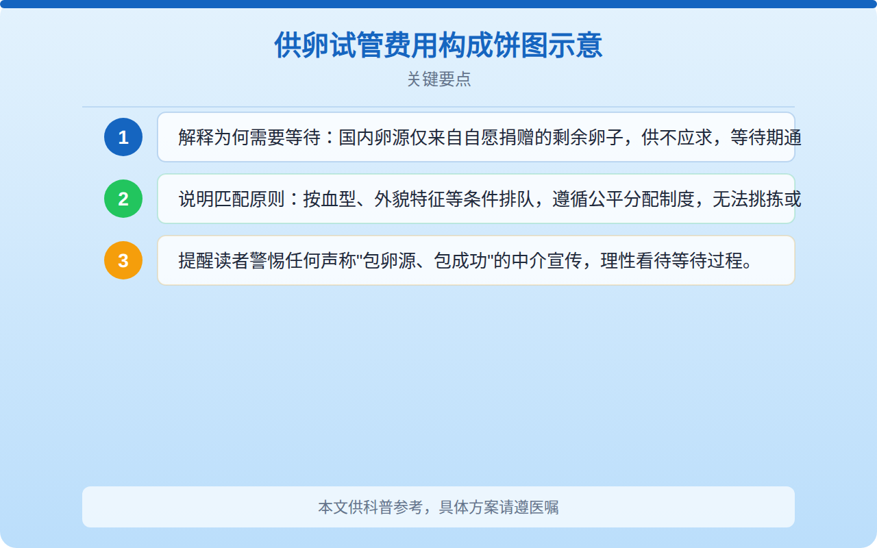 供卵试管费用构成饼图示意