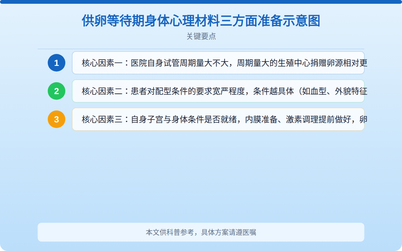 供卵等待期身体心理材料三方面准备示意图