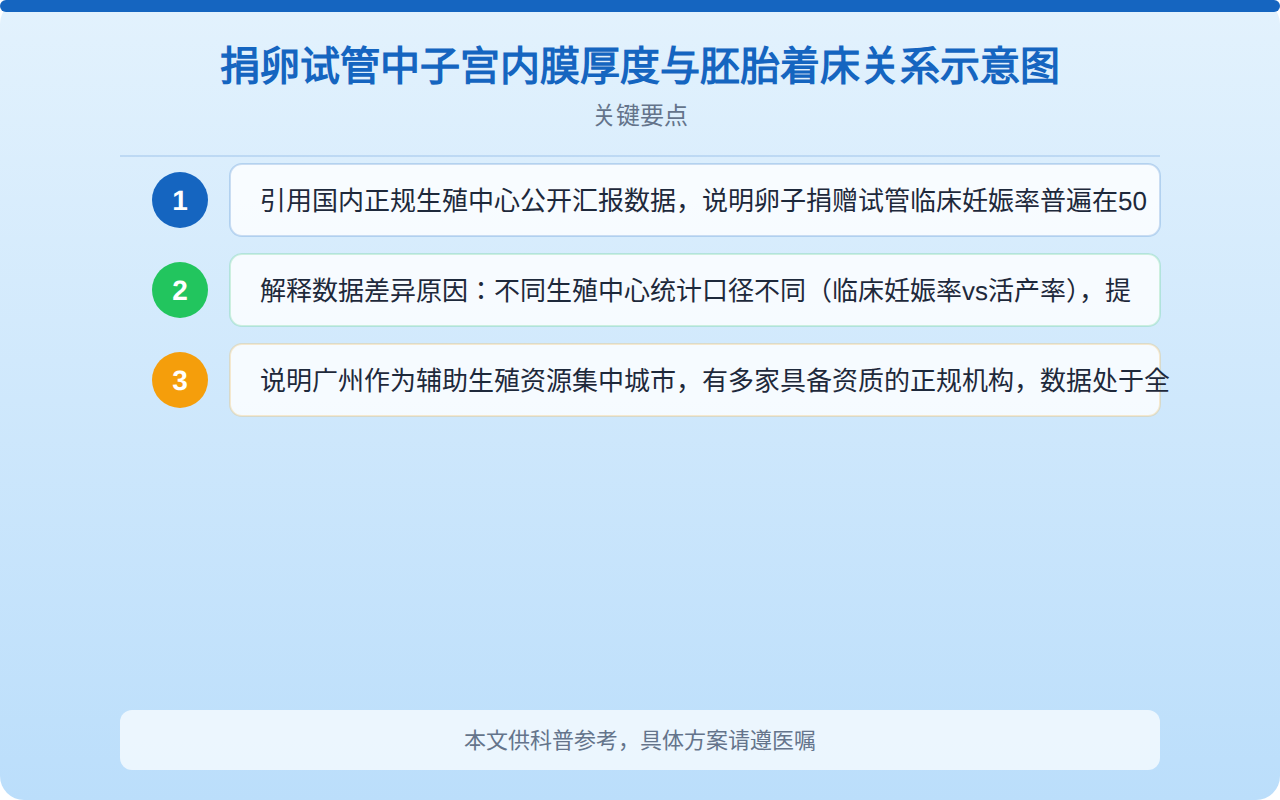 捐卵试管中子宫内膜厚度与胚胎着床关系示意图