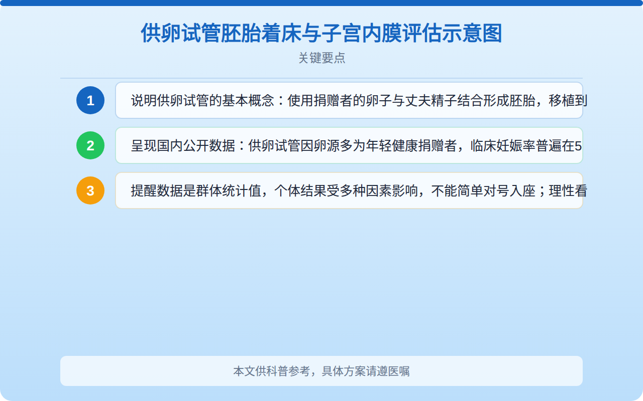 供卵试管胚胎着床与子宫内膜评估示意图