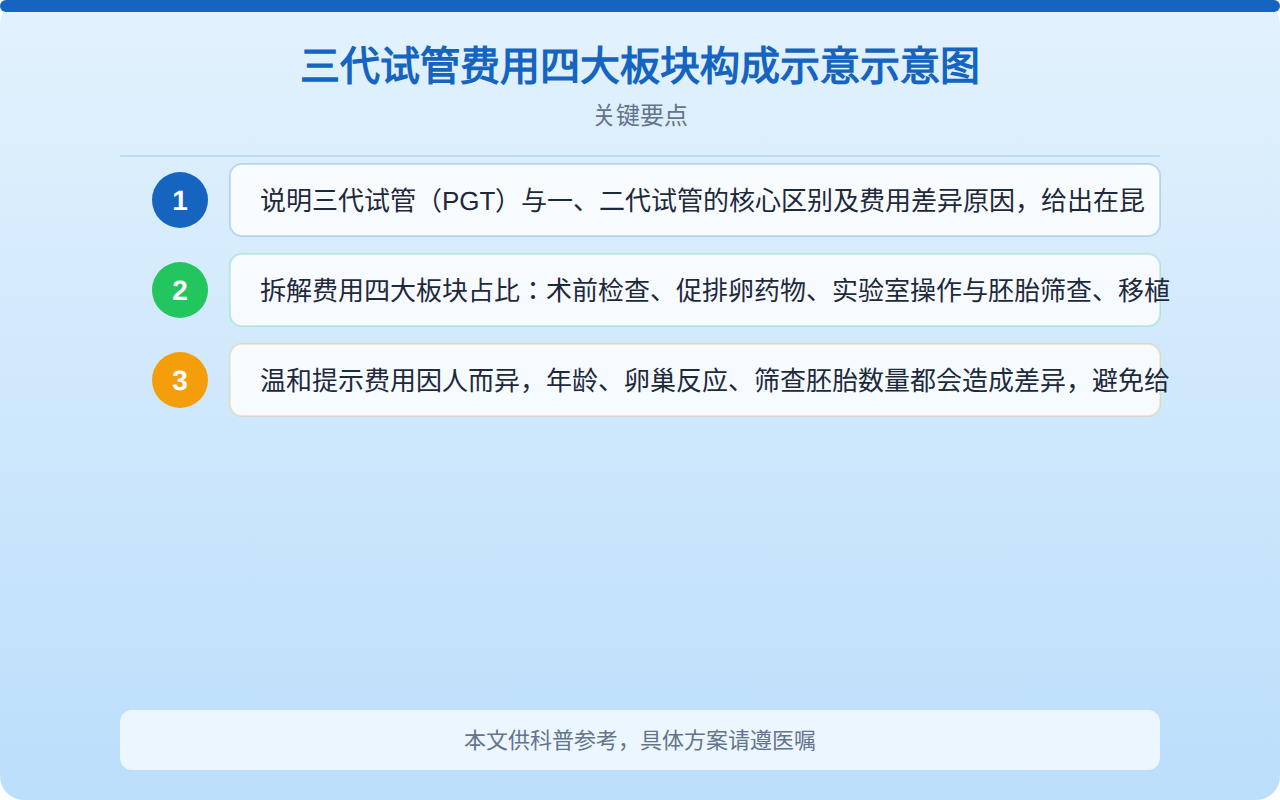三代试管费用四大板块构成占比示意图