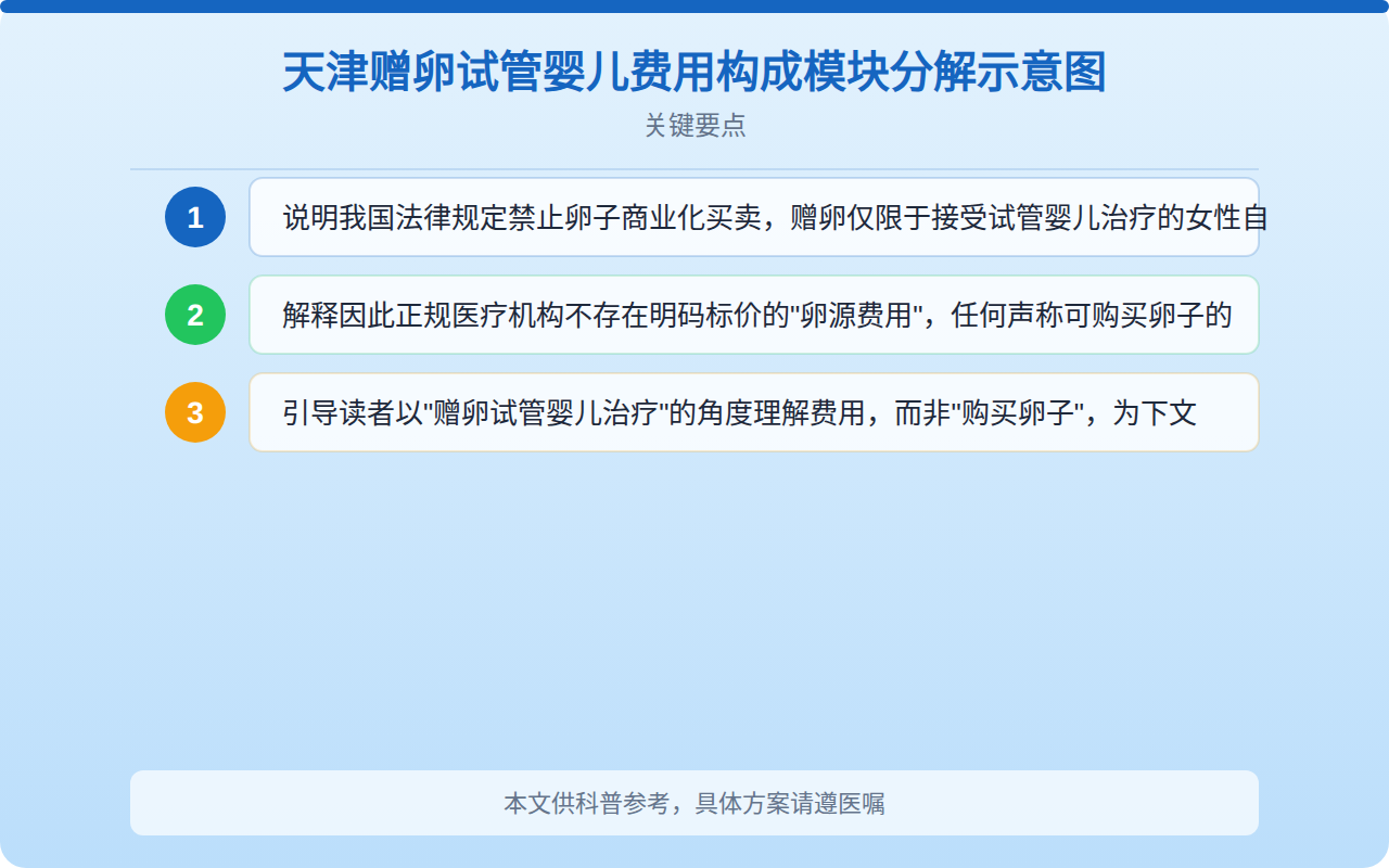 天津赠卵试管婴儿费用构成模块分解示意图