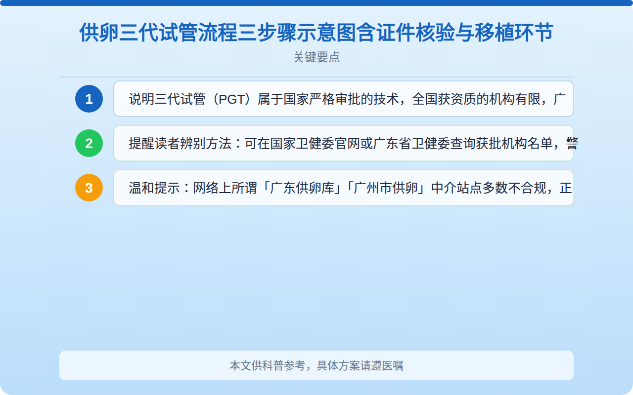 供卵三代试管流程三步骤示意图含证件核验与移植环节