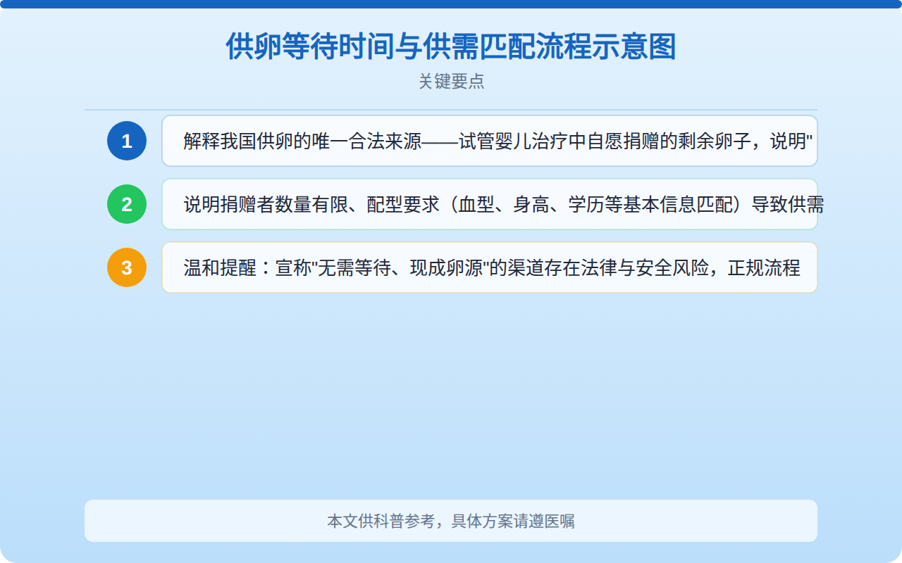 供卵等待时间与供需匹配流程示意图