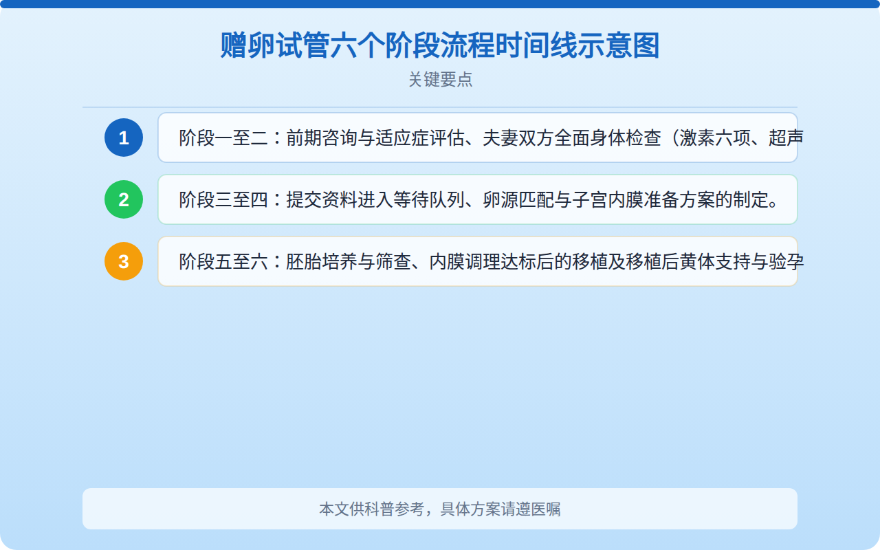 赠卵试管六个阶段流程时间线示意图