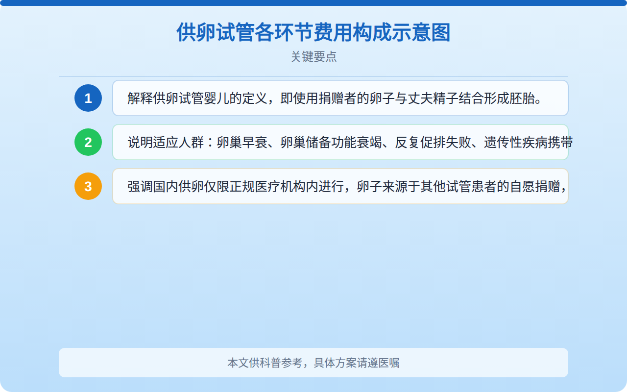 供卵试管各环节费用构成示意图