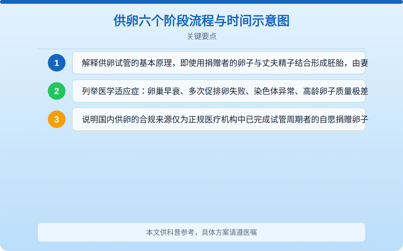 供卵六个阶段流程与时间示意图