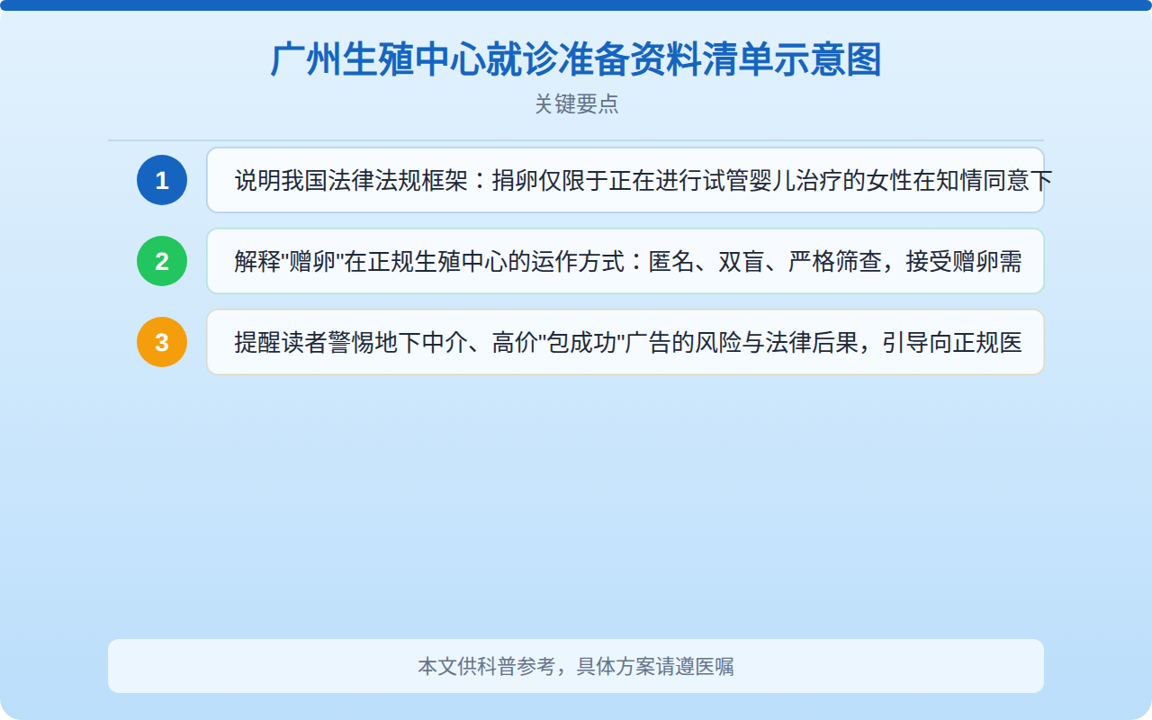广州生殖中心就诊准备资料清单示意图