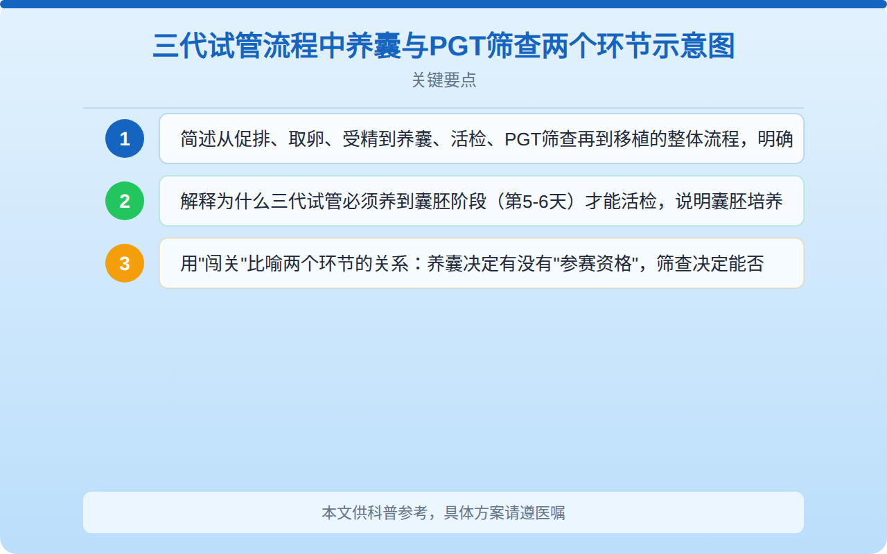 三代试管流程中养囊与PGT筛查两个环节示意图