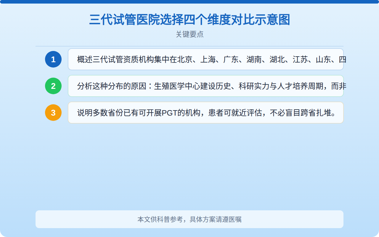 三代试管医院选择四个维度对比示意图