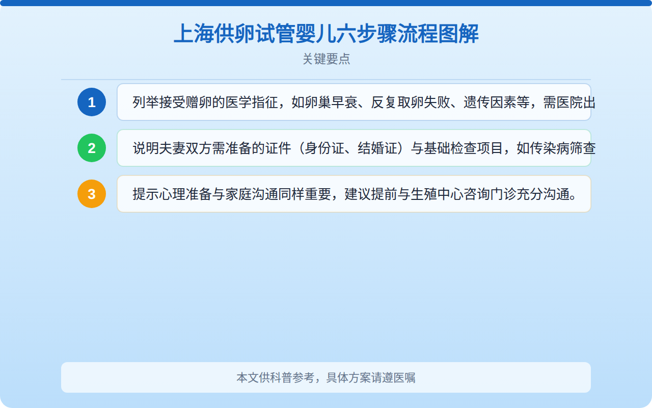 上海供卵试管婴儿六步骤流程图解