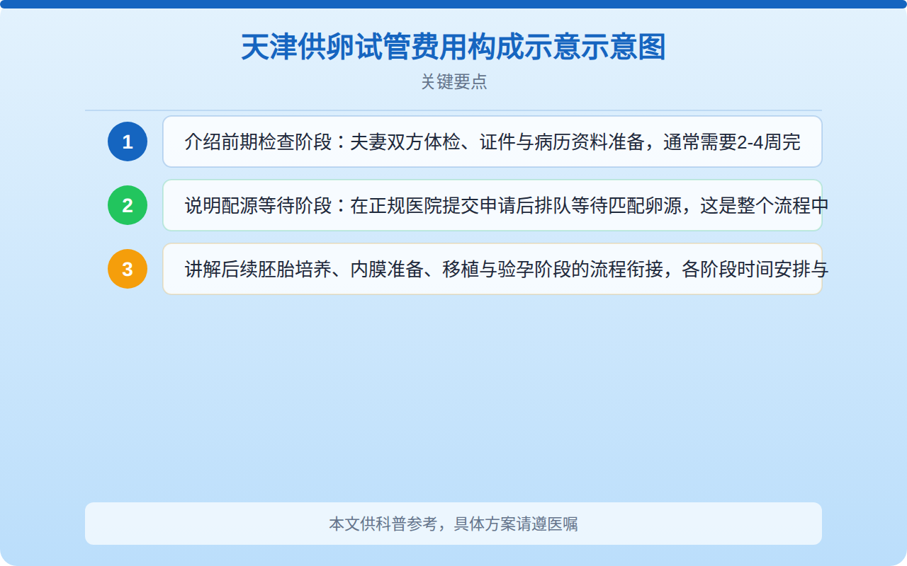 天津供卵试管费用构成比例示意图