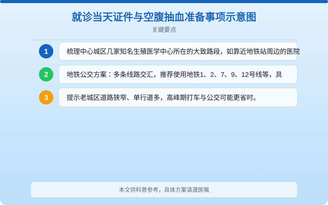 就诊当天证件与空腹抽血准备事项示意图