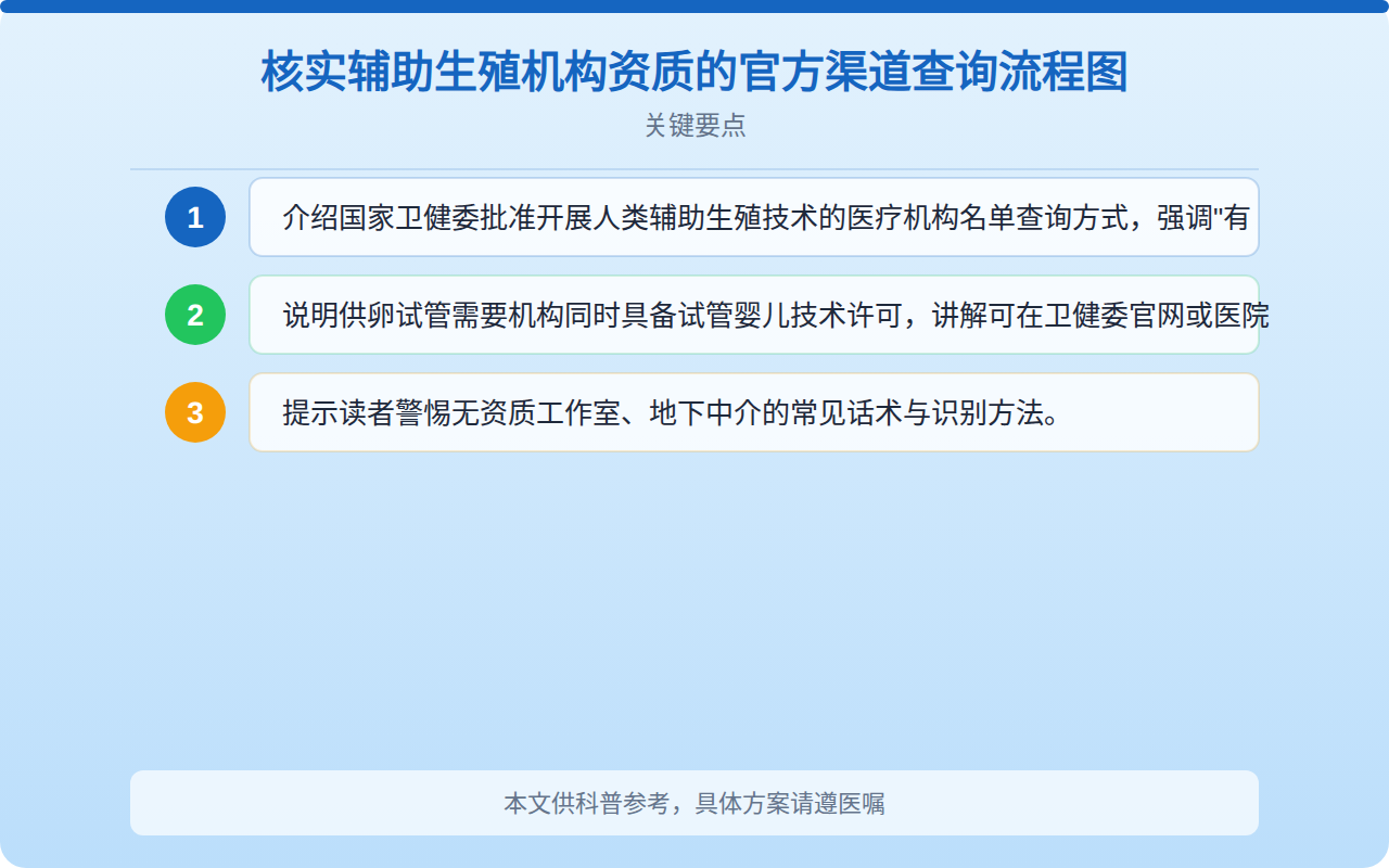 核实辅助生殖机构资质的官方渠道查询流程图