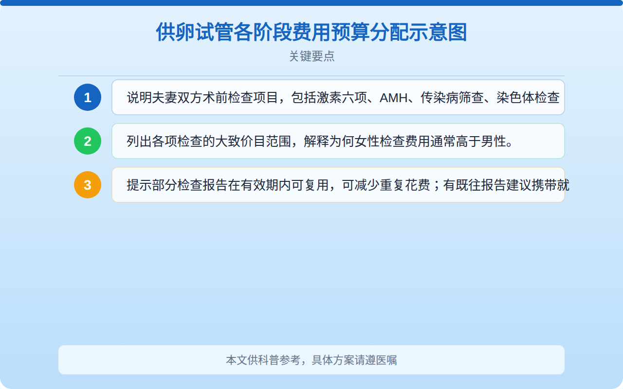 供卵试管各阶段费用预算分配示意图