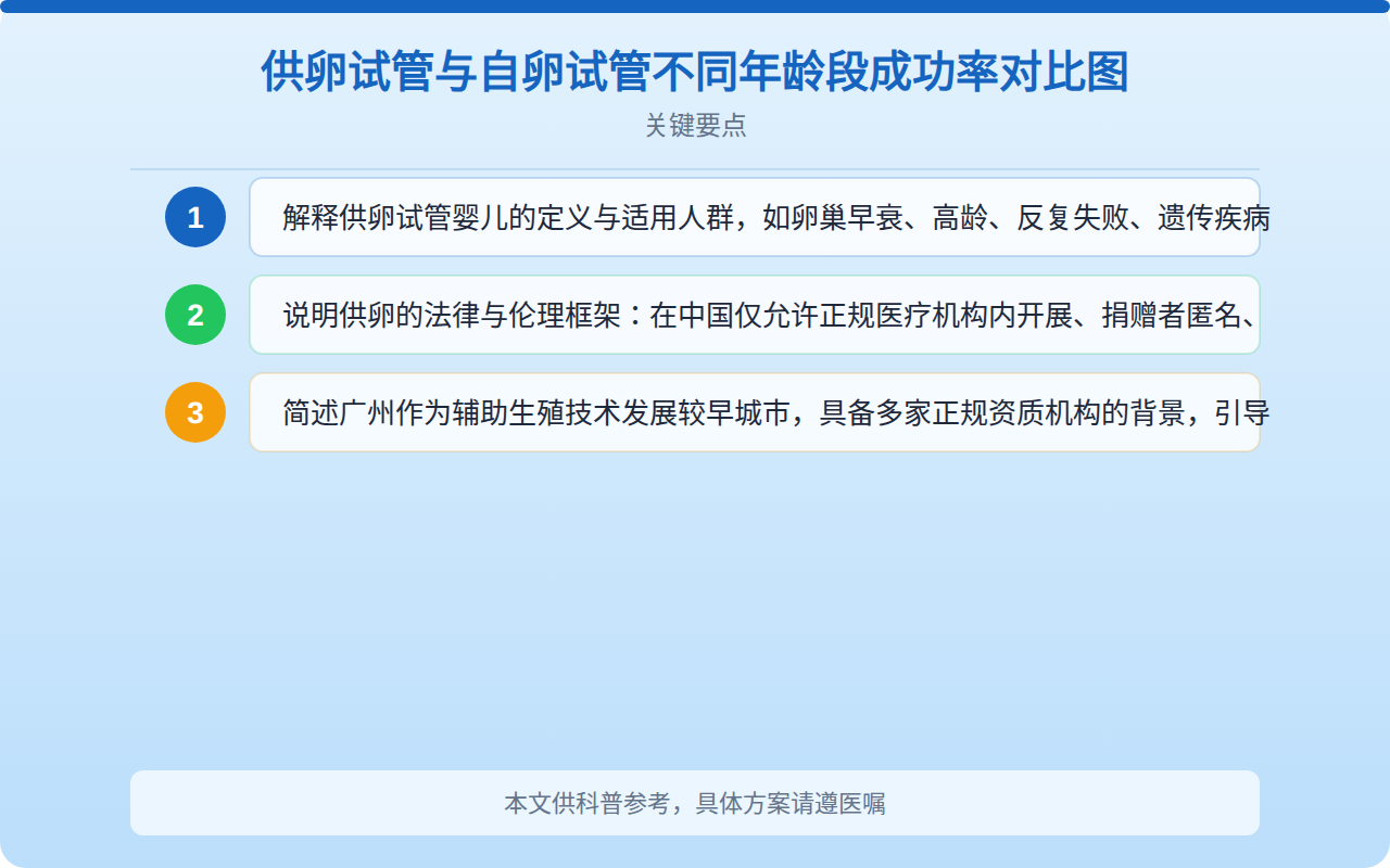 供卵试管与自卵试管不同年龄段成功率对比图
