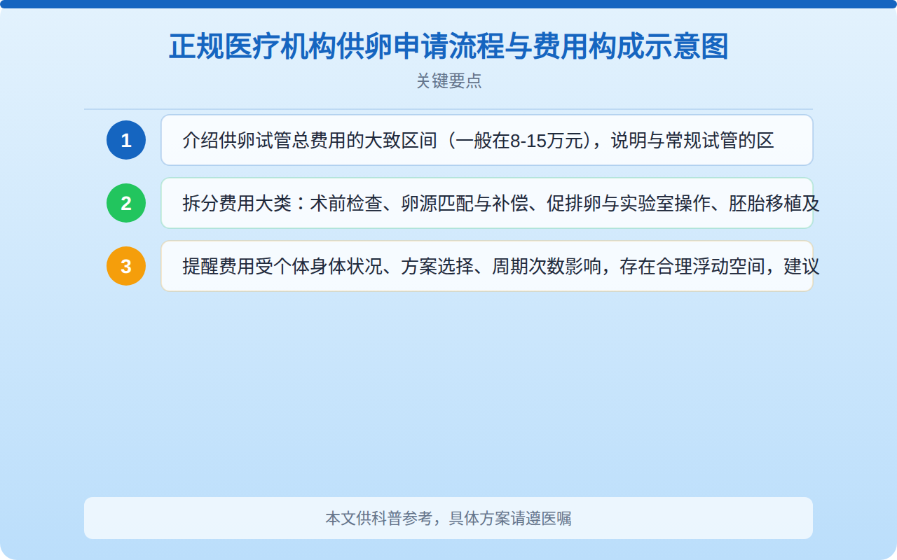 正规医疗机构供卵申请流程与费用构成示意图