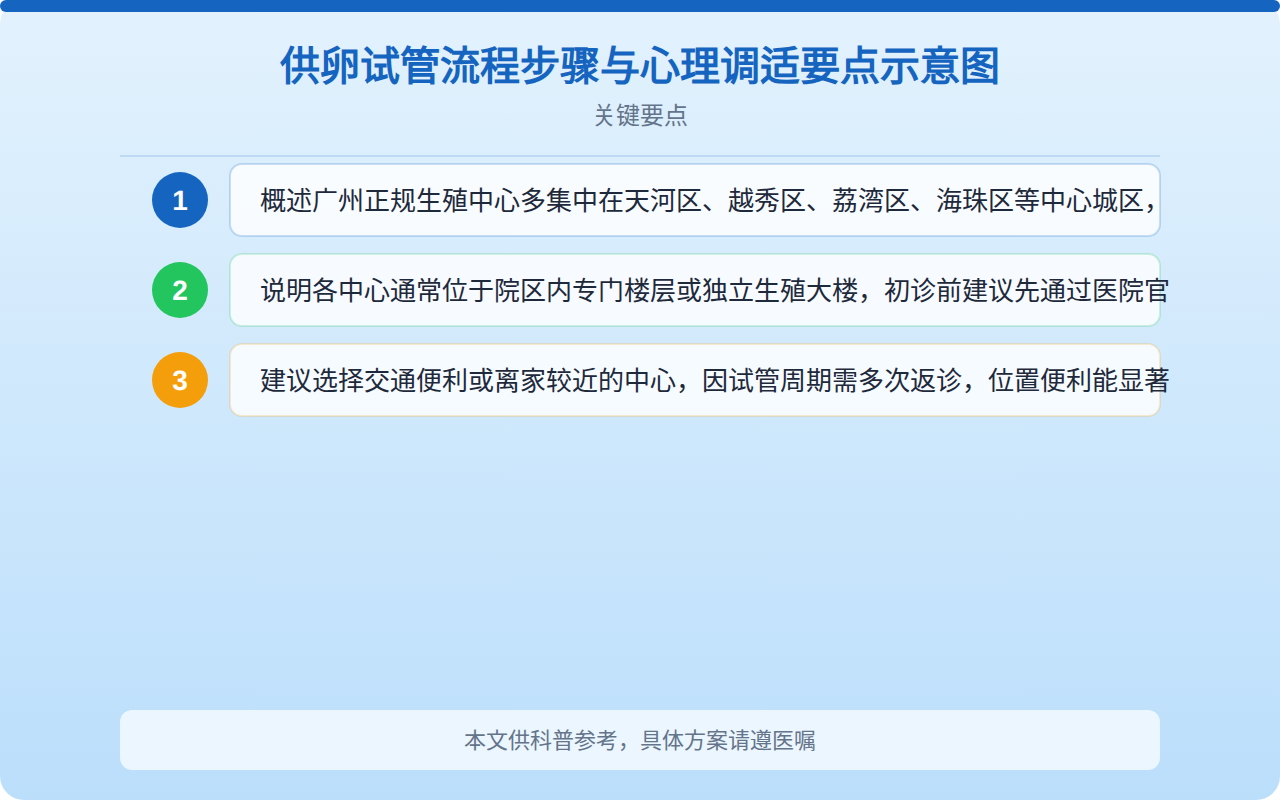 供卵试管流程步骤与心理调适要点示意图