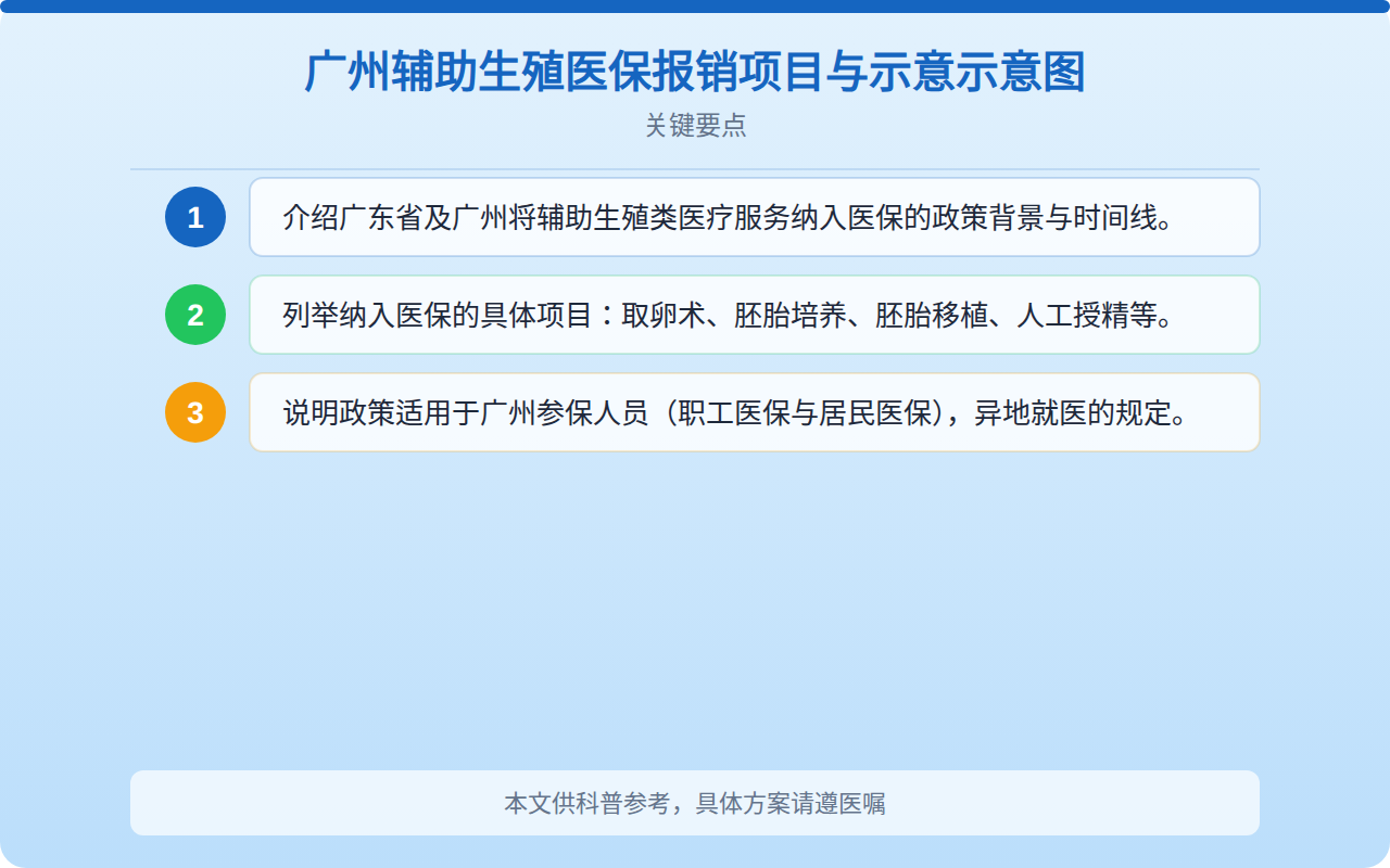 广州辅助生殖医保报销项目与比例示意图