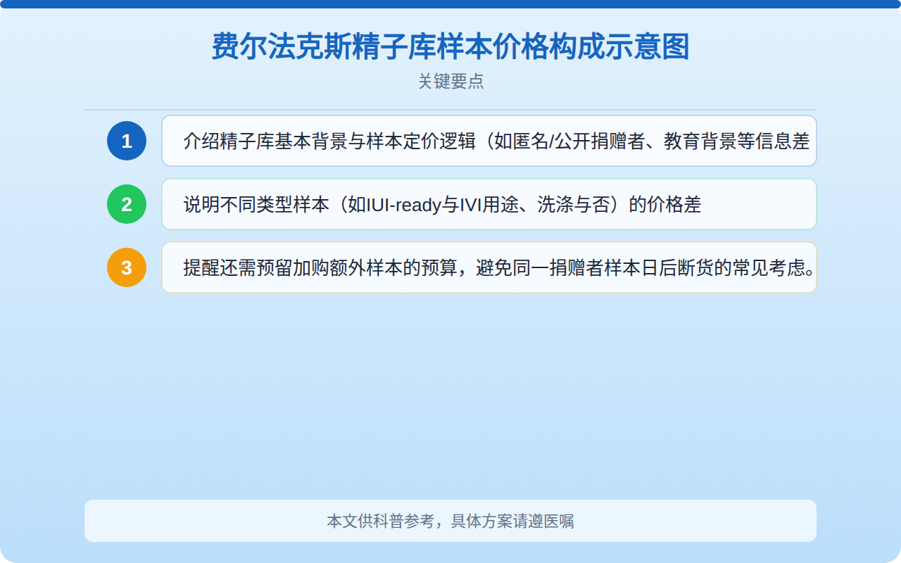 单身女性从费尔法克斯精子库购买精子怀孕一般花多少钱？费用明细科普
