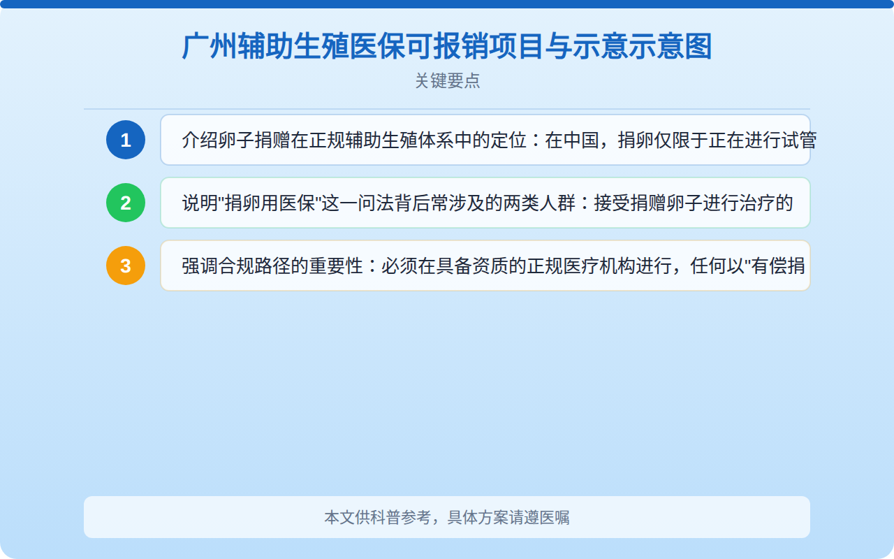 广州辅助生殖医保可报销项目与比例示意图