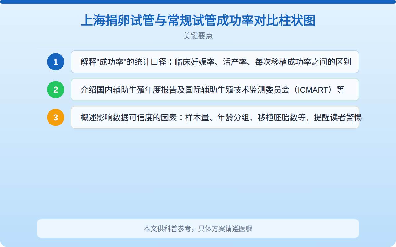 上海捐卵试管与常规试管成功率对比柱状图