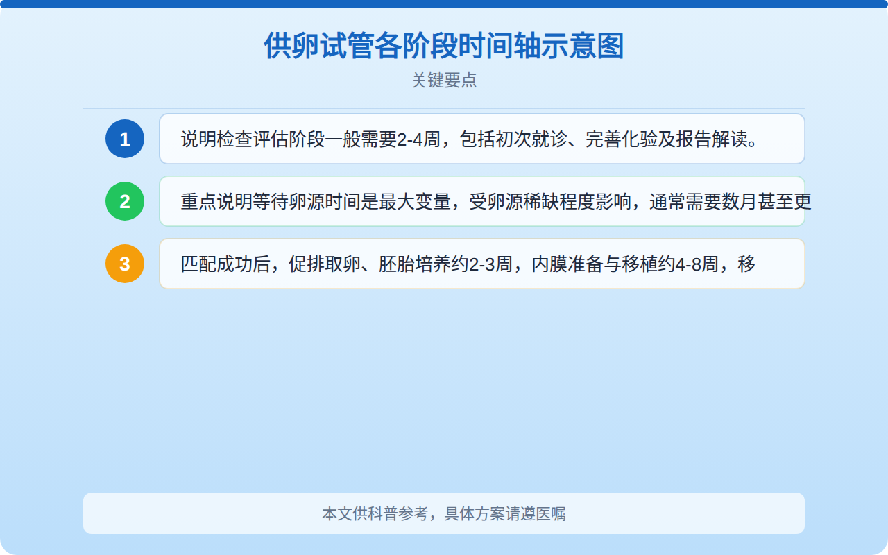 供卵试管各阶段时间轴示意图