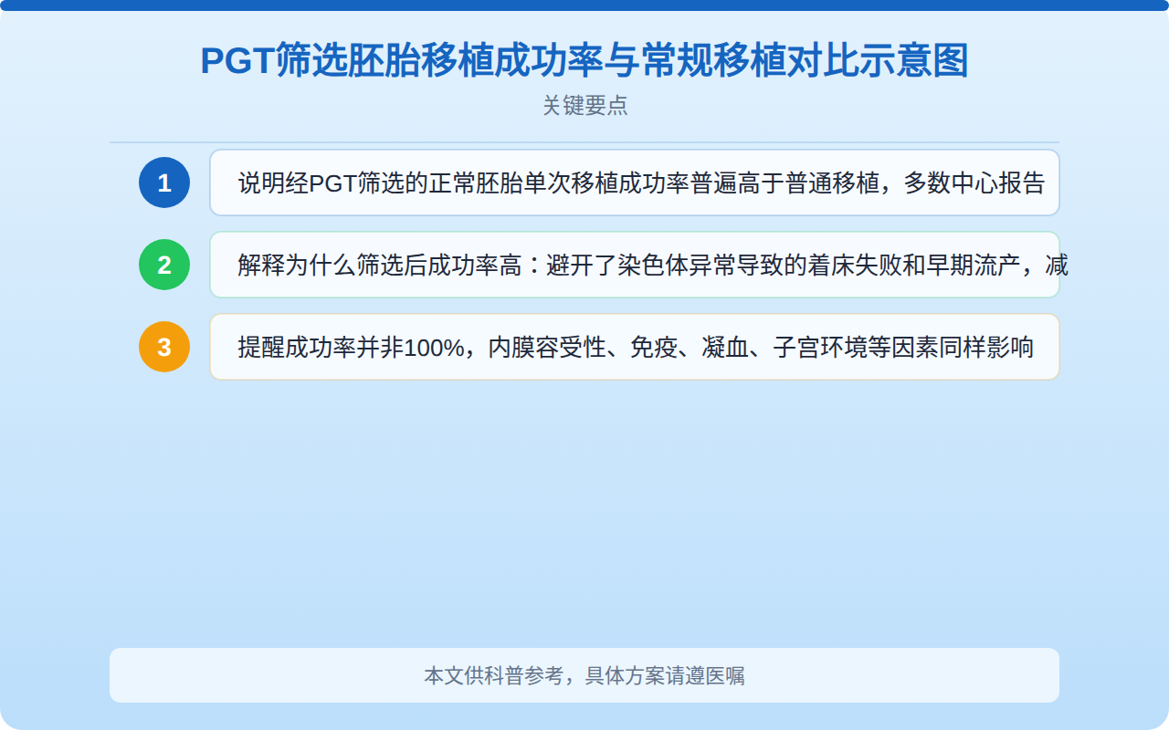 PGT筛选胚胎移植成功率与常规移植对比示意图