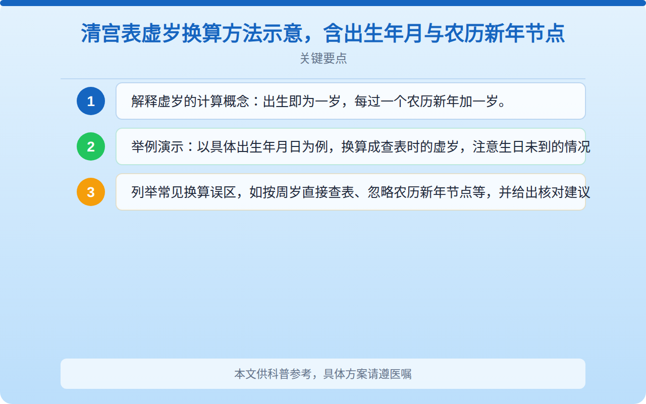 清宫表虚岁换算方法示意，含出生年月与农历新年节点