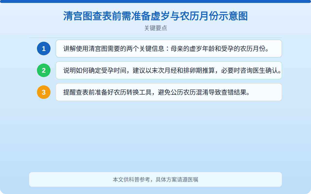 清宫图查表前需准备虚岁与农历月份示意图