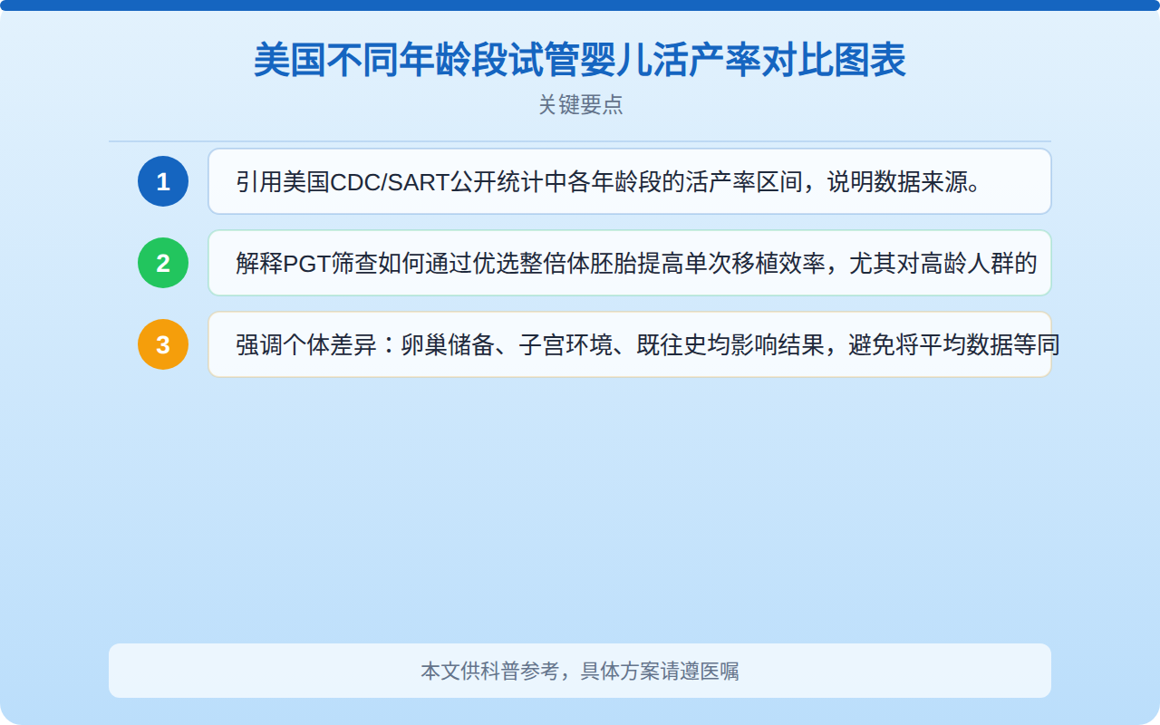 美国不同年龄段试管婴儿活产率对比图表