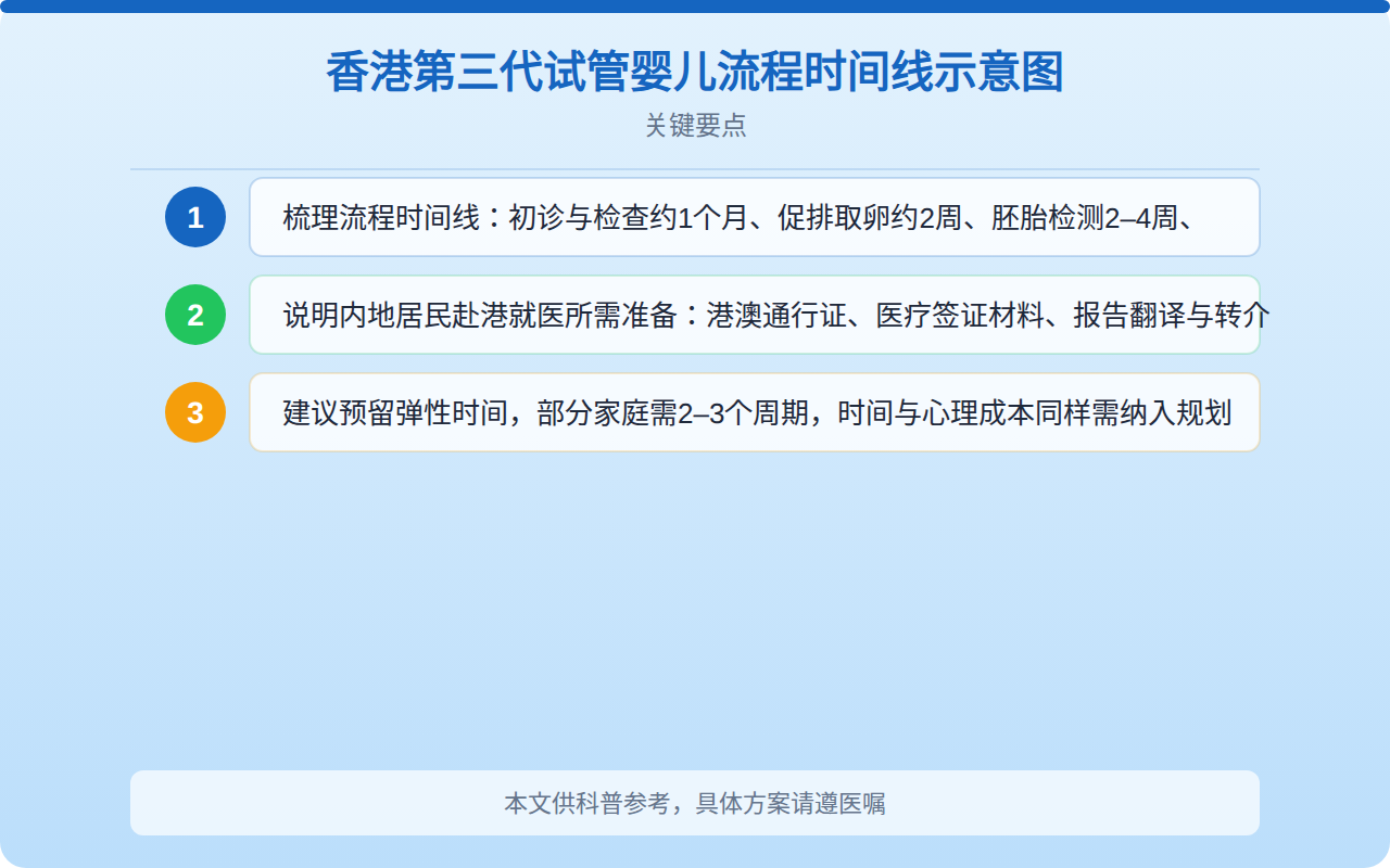 香港第三代试管婴儿流程时间线示意图