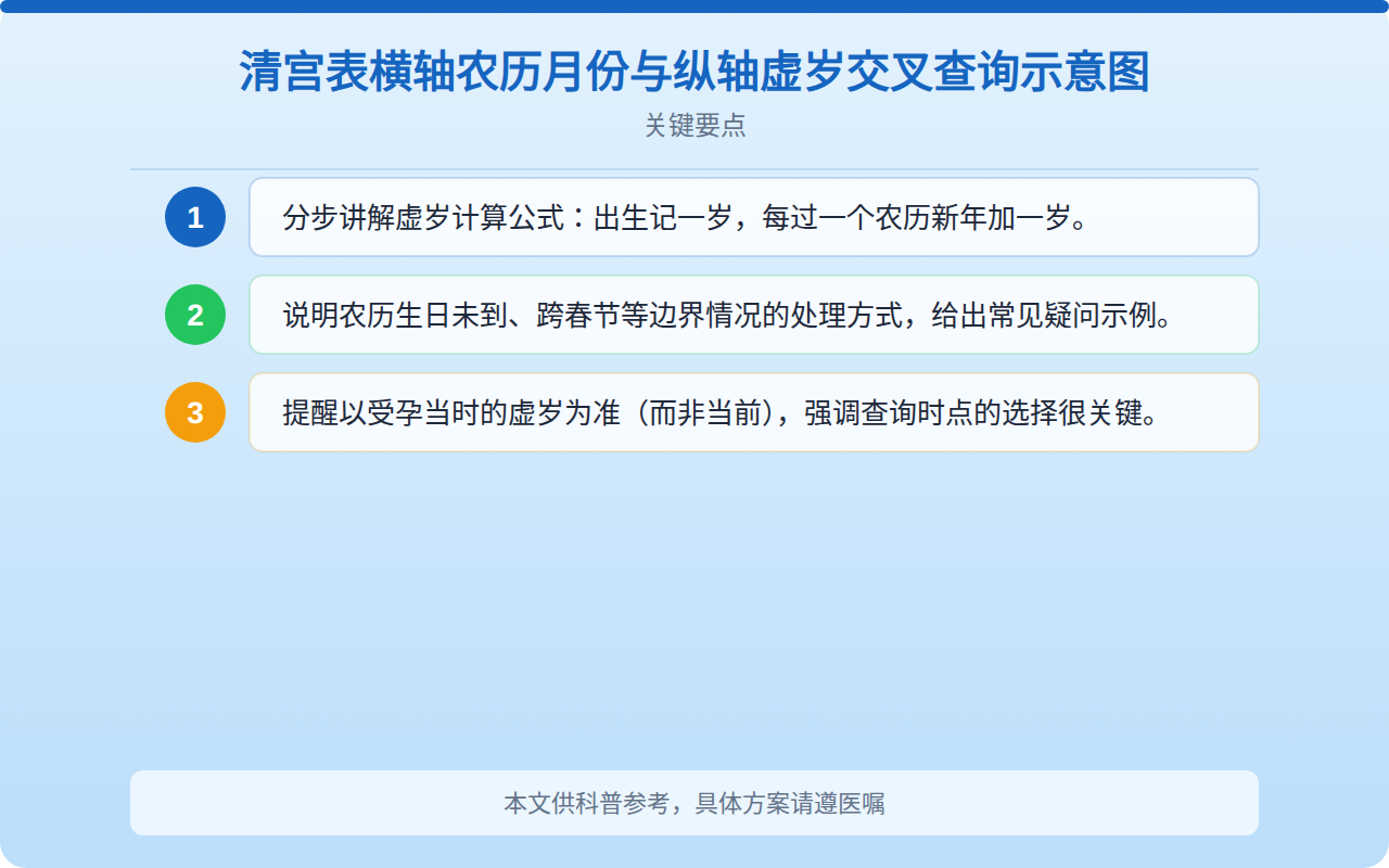 清宫表横轴农历月份与纵轴虚岁交叉查询示意图