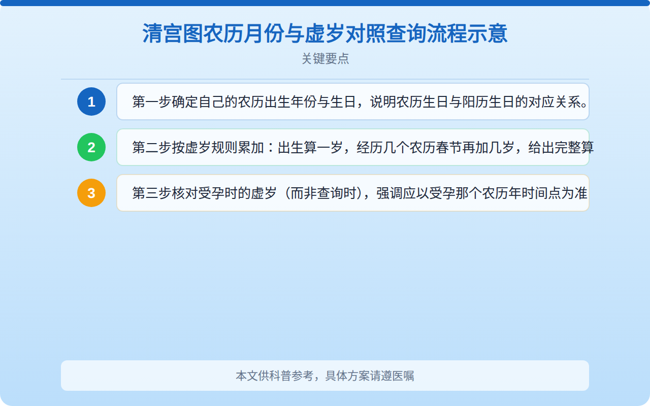 清宫图农历月份与虚岁对照查询流程示意