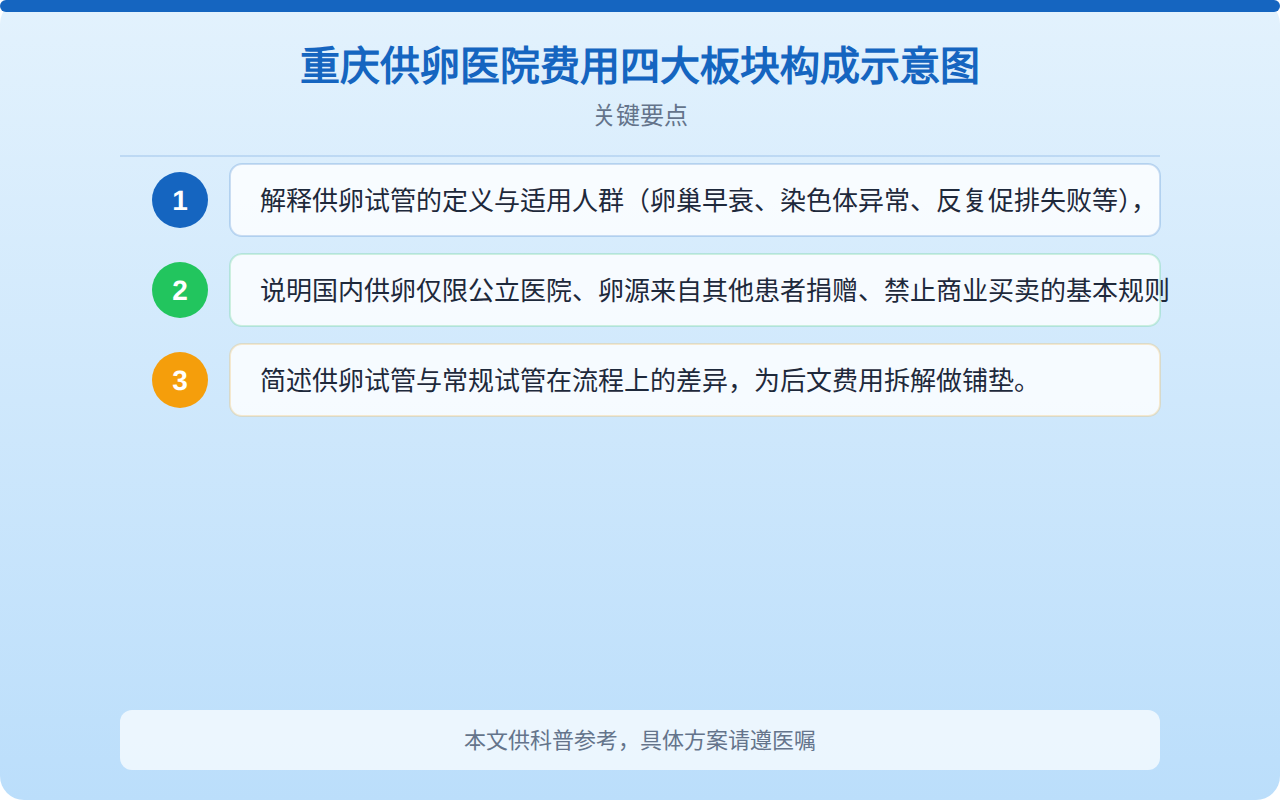 重庆供卵医院费用四大板块构成示意图