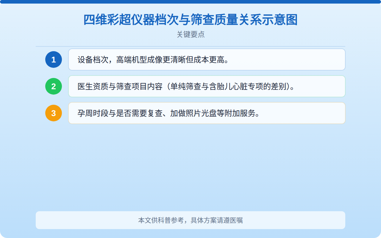 四维彩超仪器档次与筛查质量关系示意图