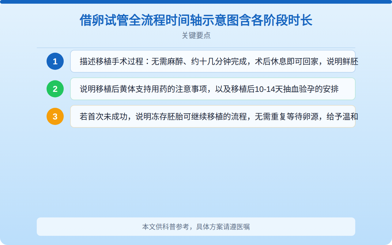借卵试管全流程时间轴示意图含各阶段时长